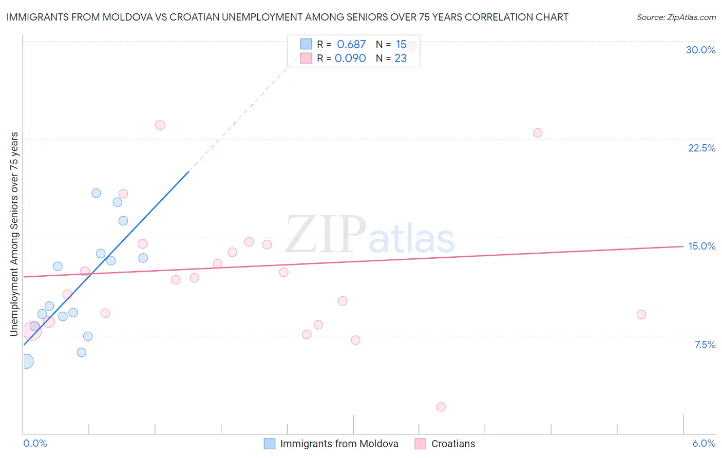 Immigrants from Moldova vs Croatian Unemployment Among Seniors over 75 years