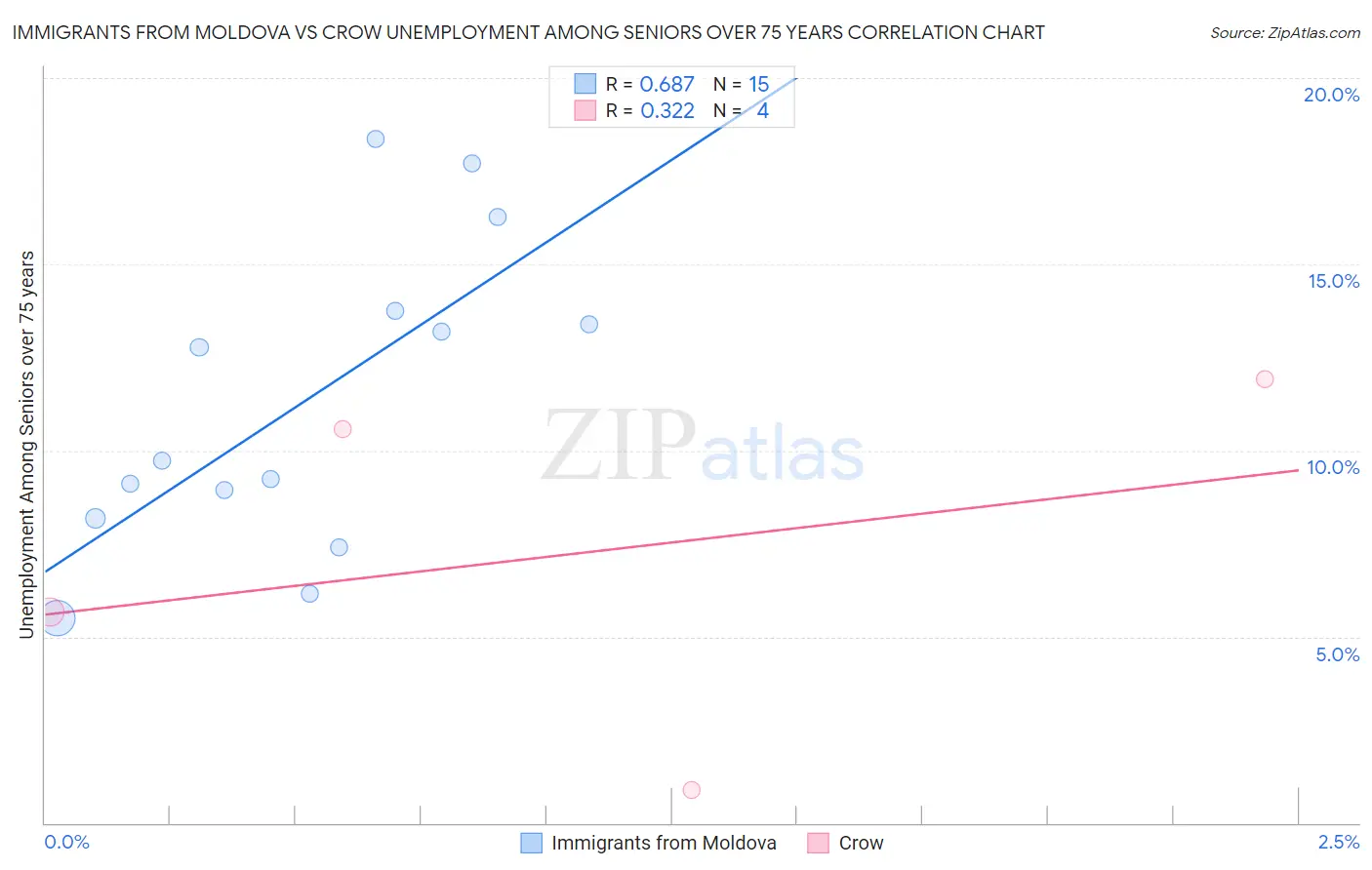 Immigrants from Moldova vs Crow Unemployment Among Seniors over 75 years