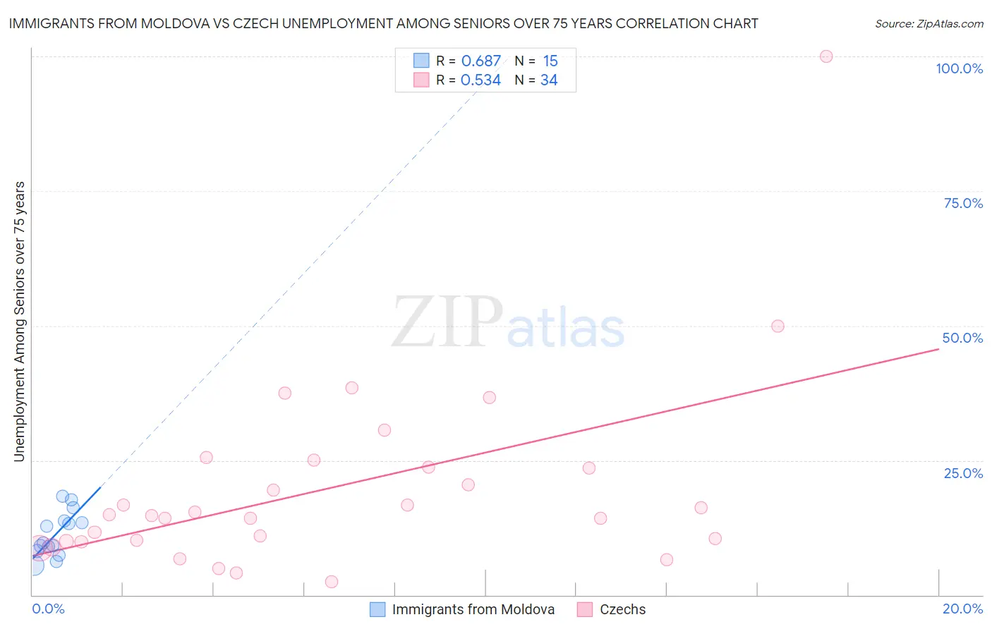 Immigrants from Moldova vs Czech Unemployment Among Seniors over 75 years