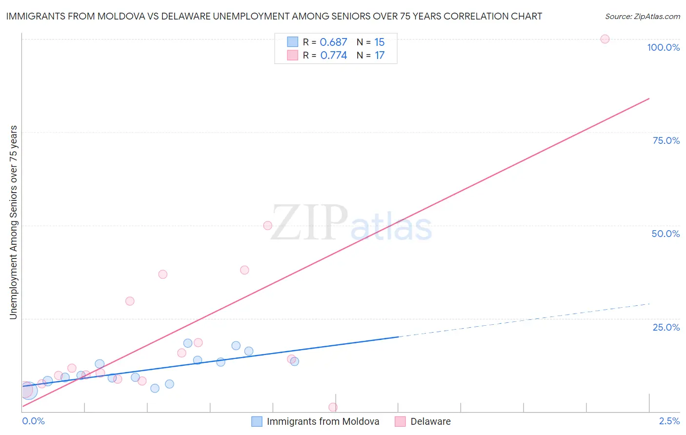 Immigrants from Moldova vs Delaware Unemployment Among Seniors over 75 years