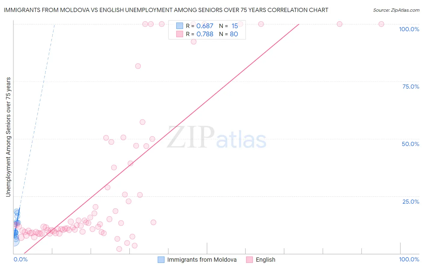 Immigrants from Moldova vs English Unemployment Among Seniors over 75 years