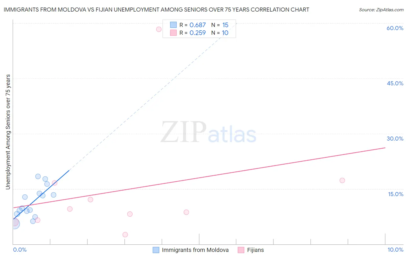 Immigrants from Moldova vs Fijian Unemployment Among Seniors over 75 years