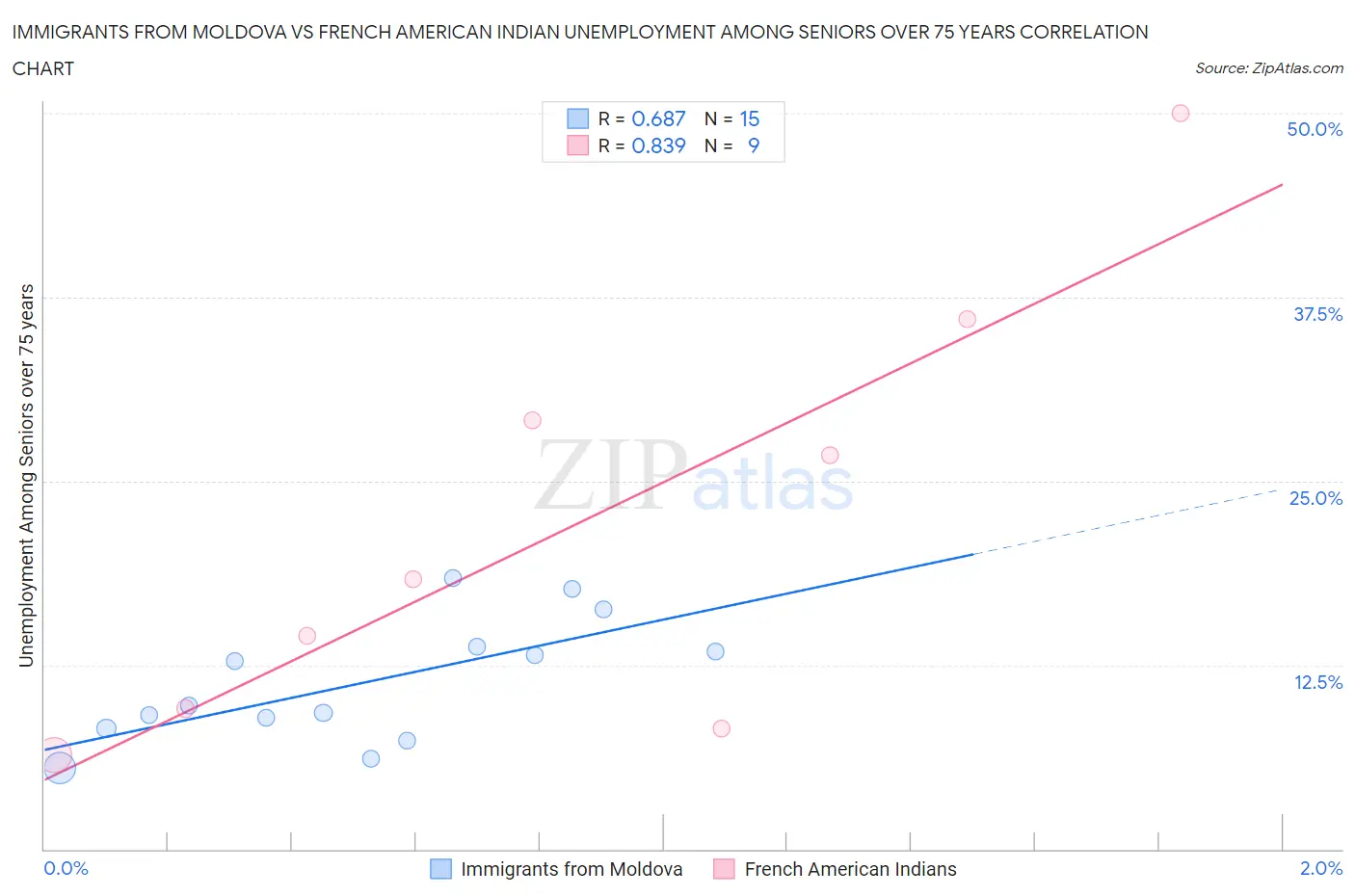 Immigrants from Moldova vs French American Indian Unemployment Among Seniors over 75 years