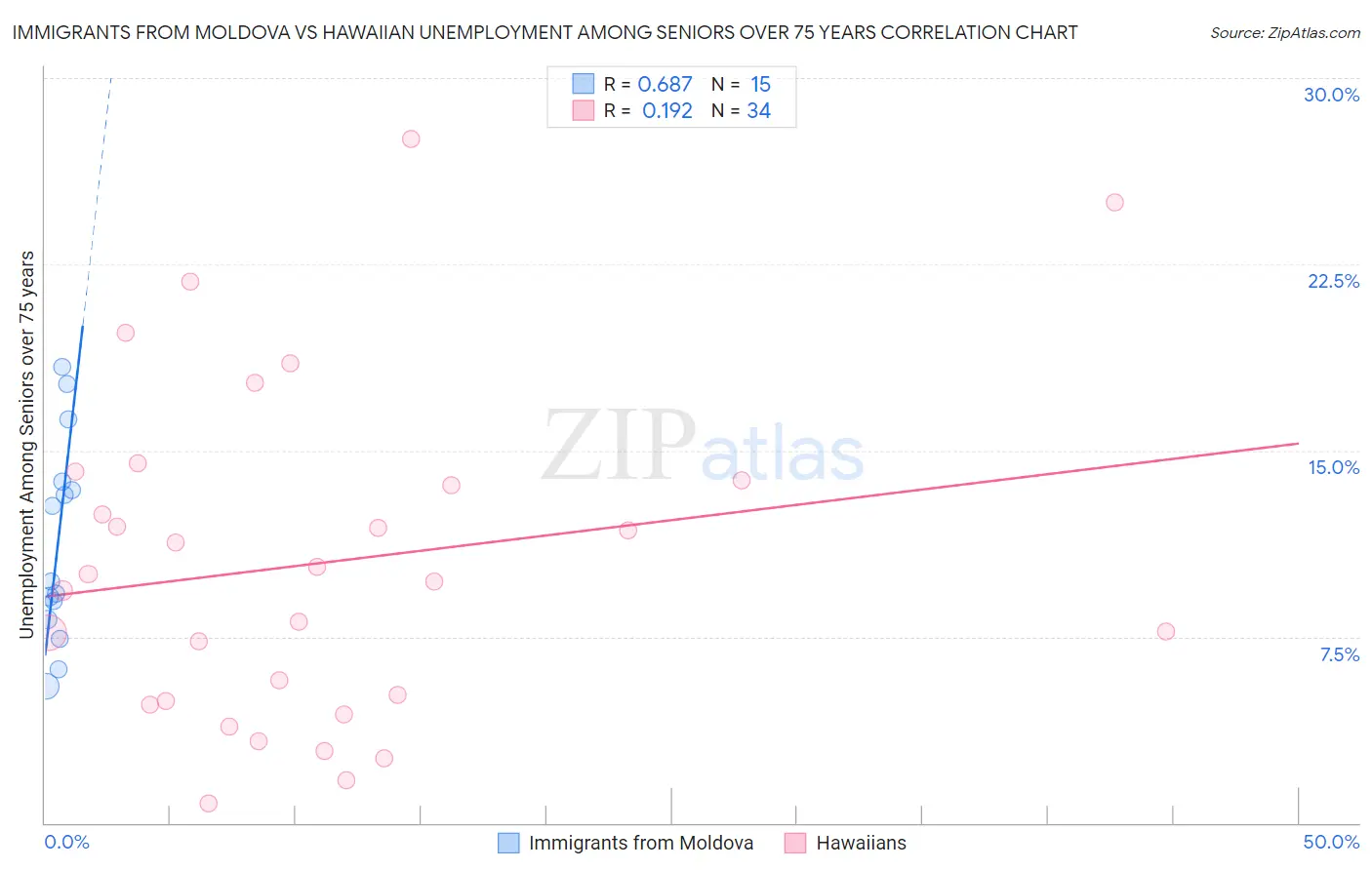 Immigrants from Moldova vs Hawaiian Unemployment Among Seniors over 75 years
