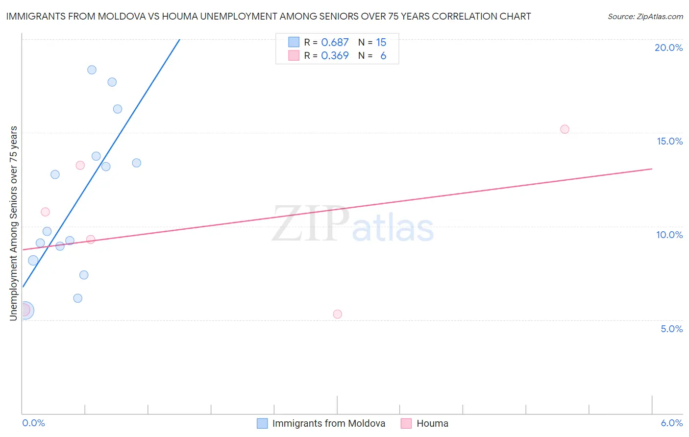 Immigrants from Moldova vs Houma Unemployment Among Seniors over 75 years