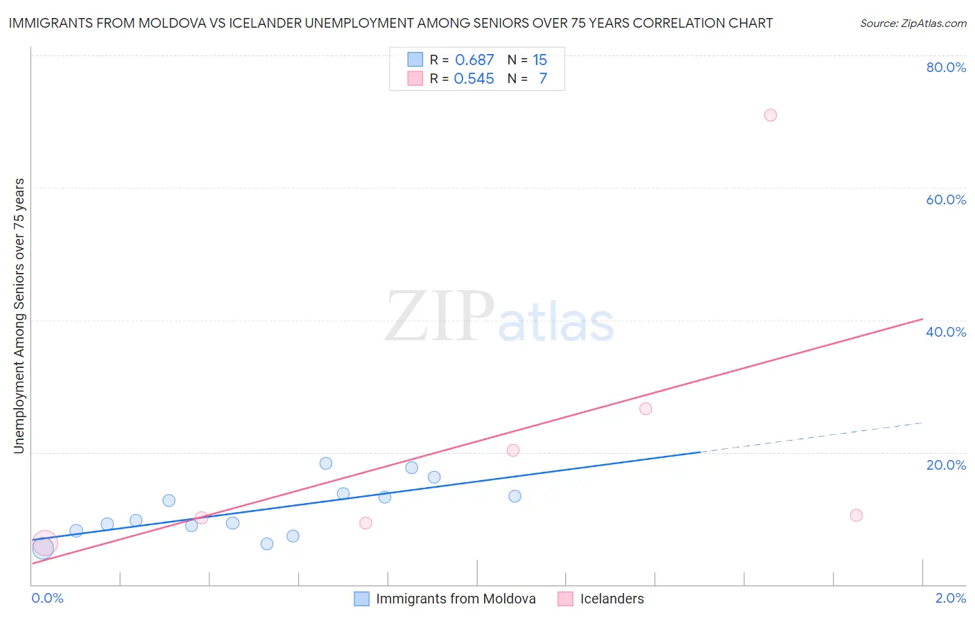 Immigrants from Moldova vs Icelander Unemployment Among Seniors over 75 years