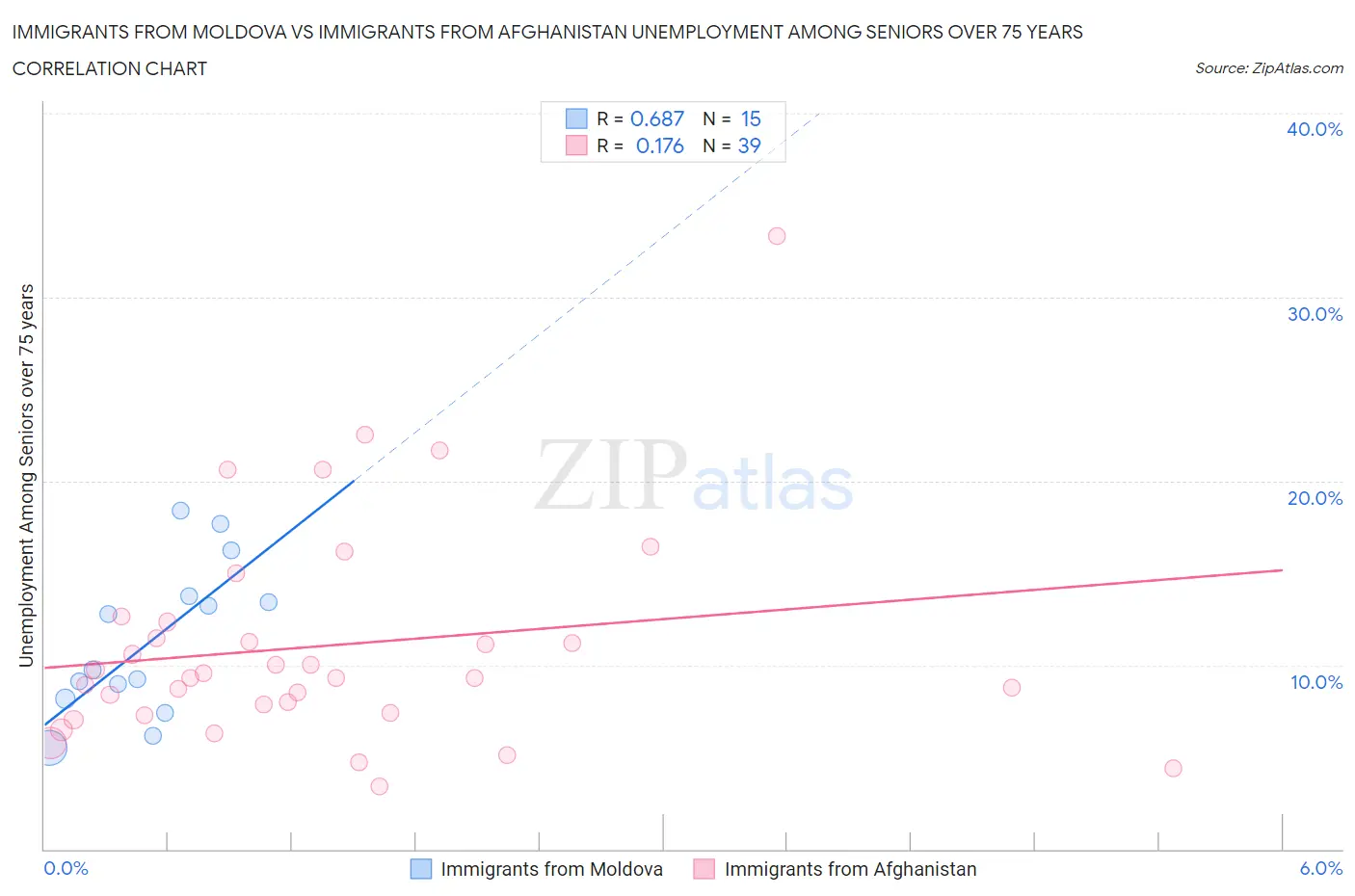 Immigrants from Moldova vs Immigrants from Afghanistan Unemployment Among Seniors over 75 years