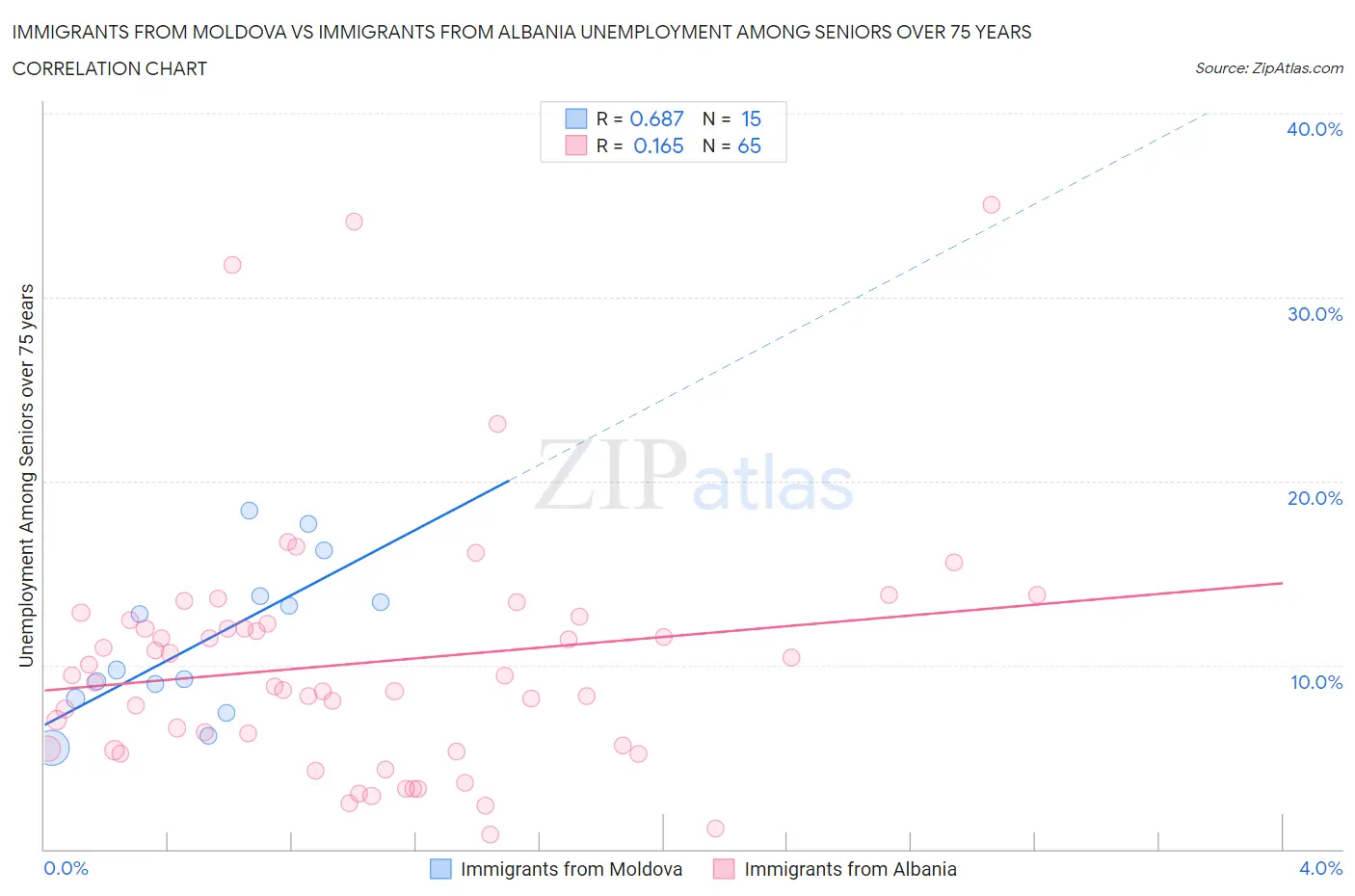 Immigrants from Moldova vs Immigrants from Albania Unemployment Among Seniors over 75 years
