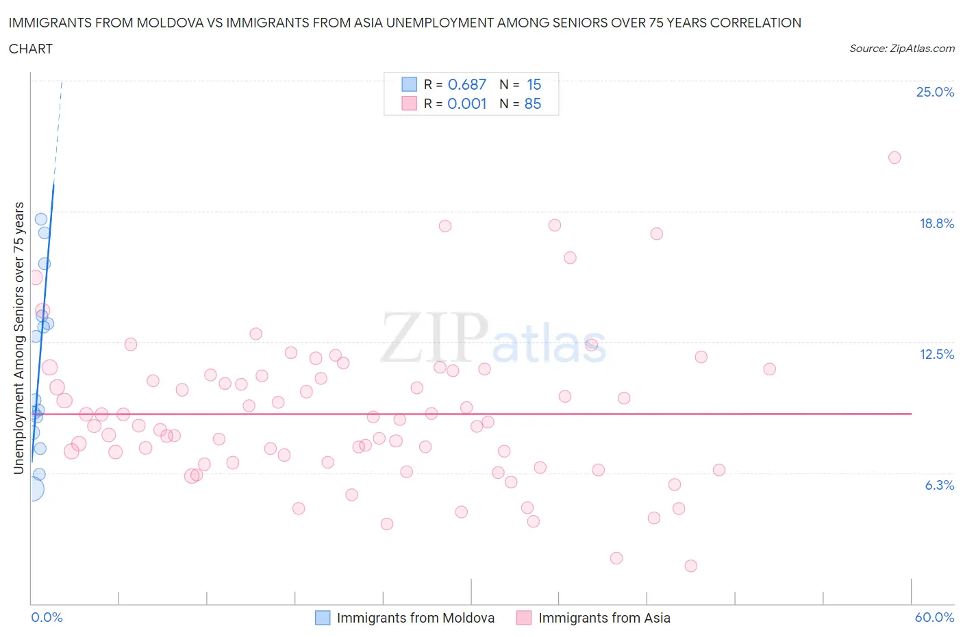 Immigrants from Moldova vs Immigrants from Asia Unemployment Among Seniors over 75 years