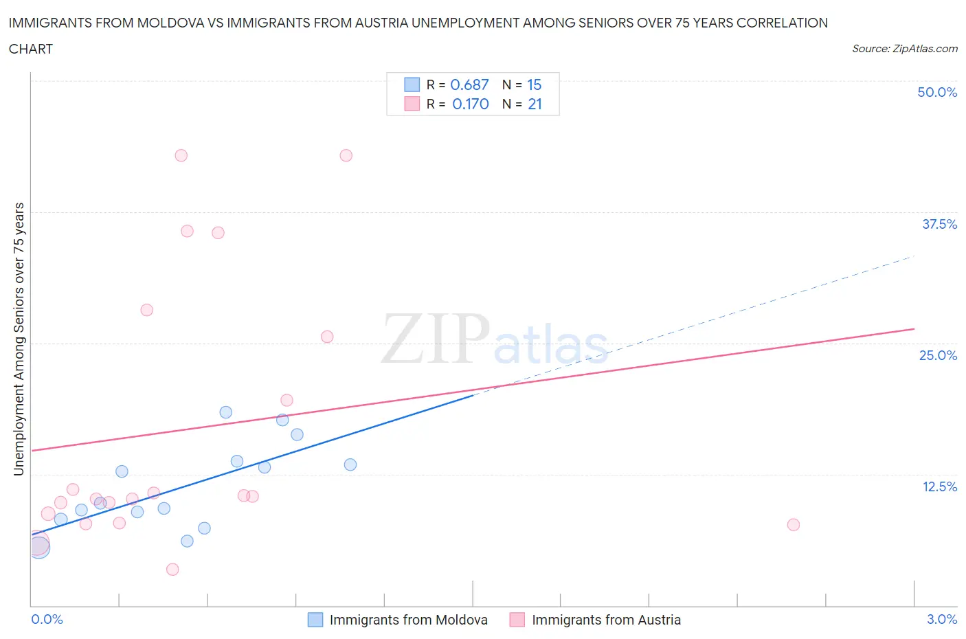 Immigrants from Moldova vs Immigrants from Austria Unemployment Among Seniors over 75 years