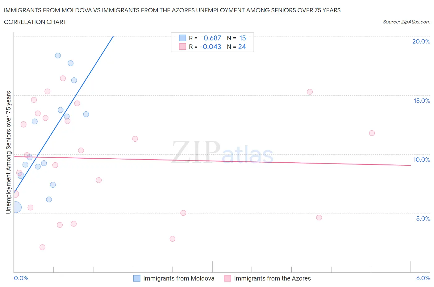 Immigrants from Moldova vs Immigrants from the Azores Unemployment Among Seniors over 75 years
