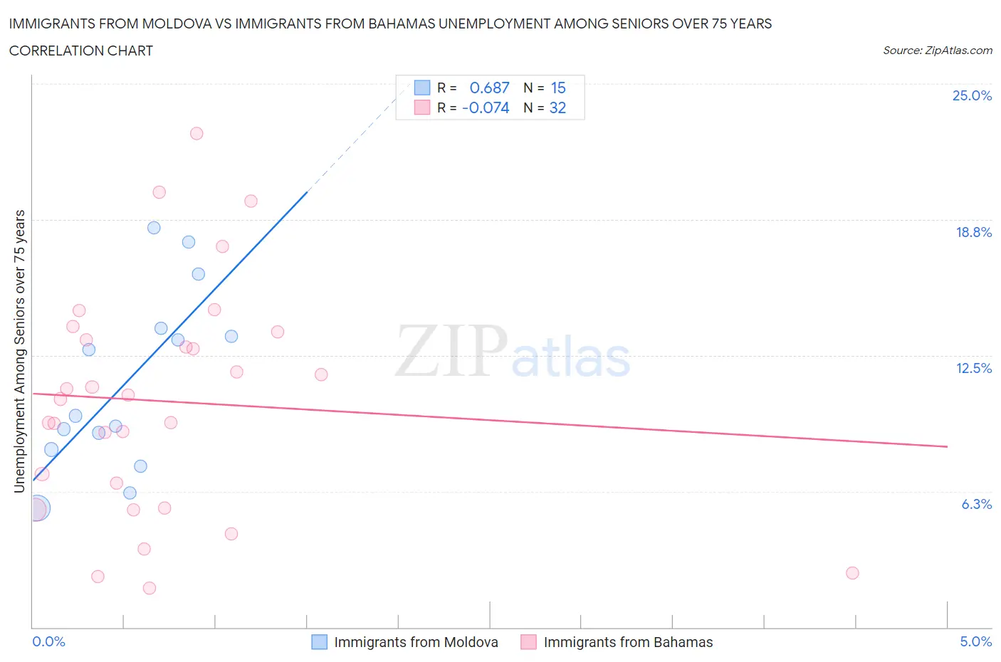 Immigrants from Moldova vs Immigrants from Bahamas Unemployment Among Seniors over 75 years