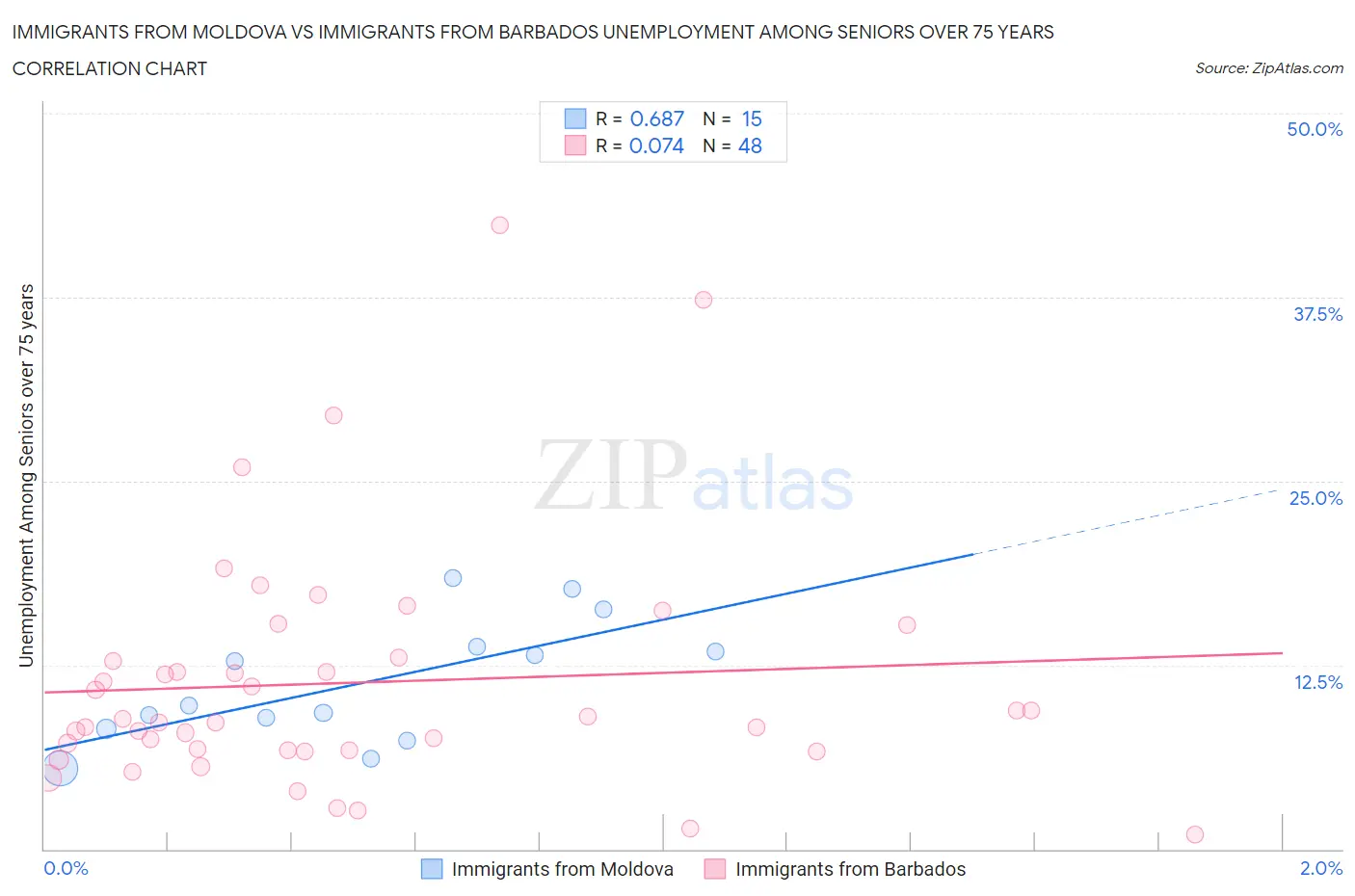 Immigrants from Moldova vs Immigrants from Barbados Unemployment Among Seniors over 75 years