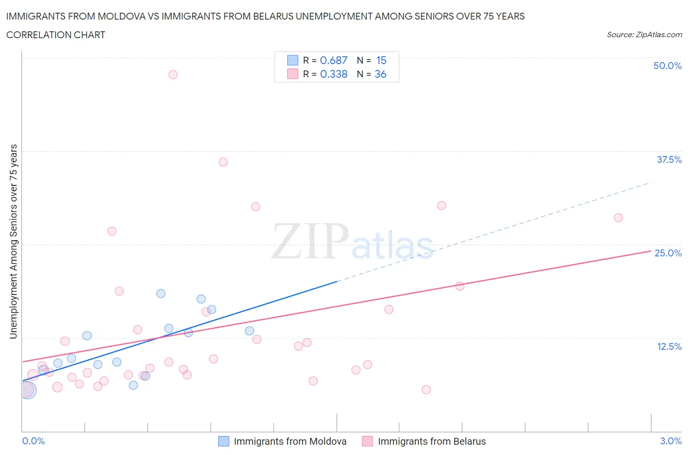 Immigrants from Moldova vs Immigrants from Belarus Unemployment Among Seniors over 75 years