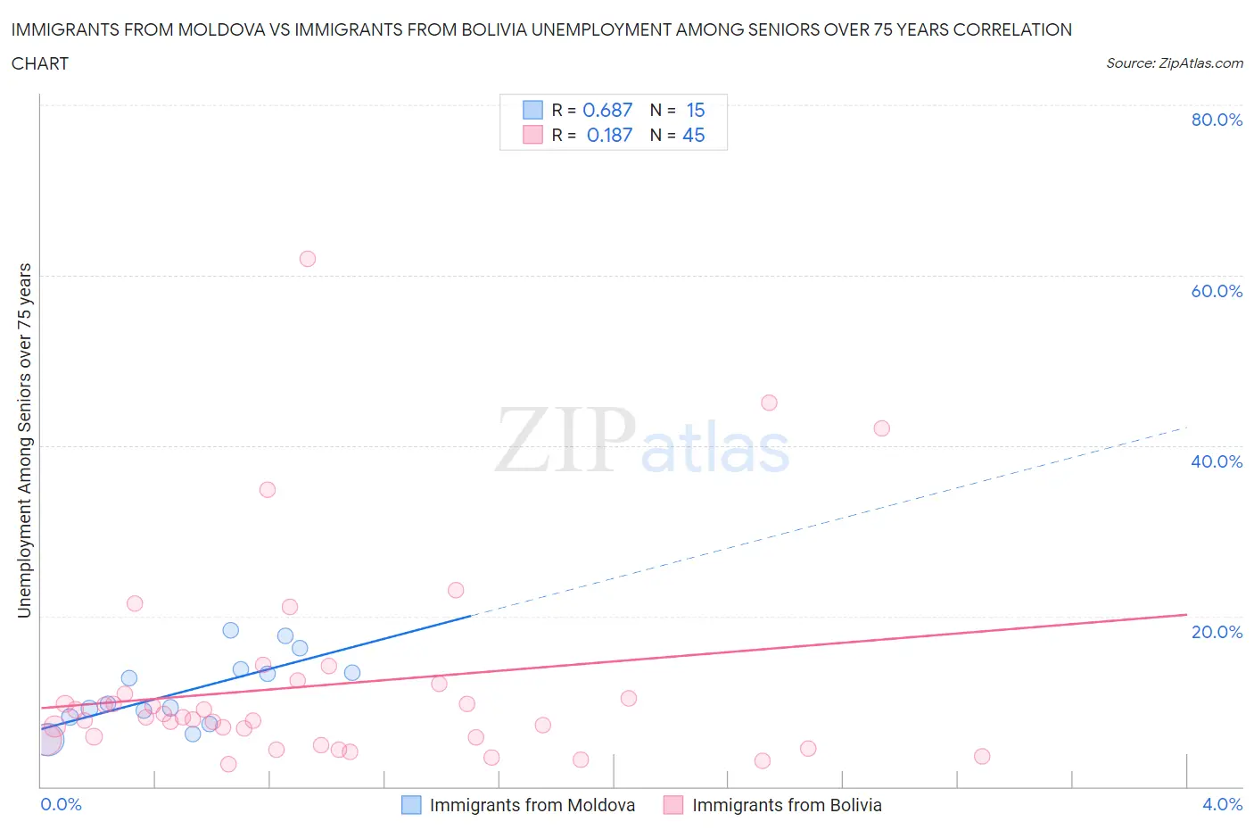 Immigrants from Moldova vs Immigrants from Bolivia Unemployment Among Seniors over 75 years