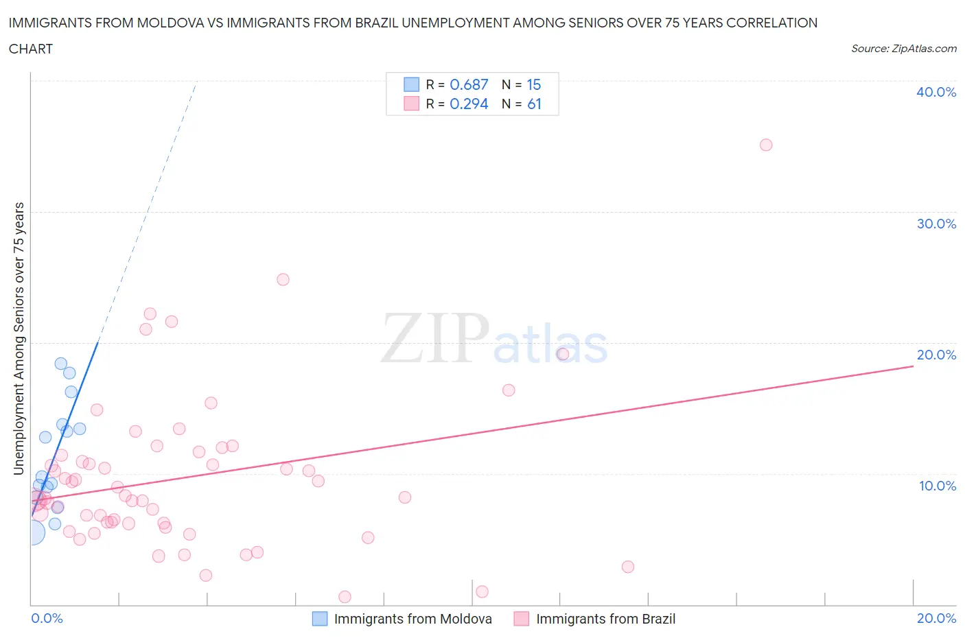 Immigrants from Moldova vs Immigrants from Brazil Unemployment Among Seniors over 75 years