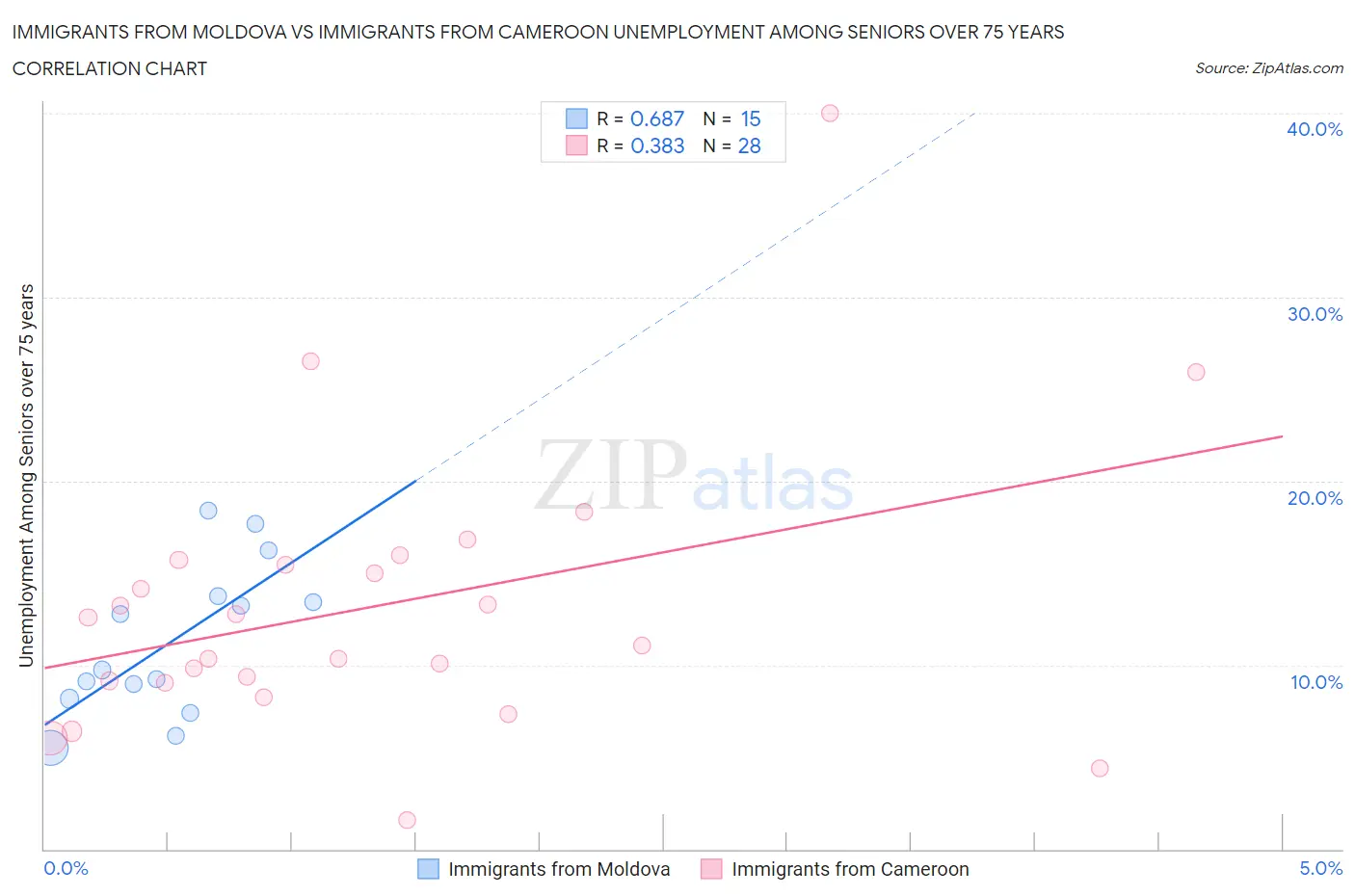 Immigrants from Moldova vs Immigrants from Cameroon Unemployment Among Seniors over 75 years