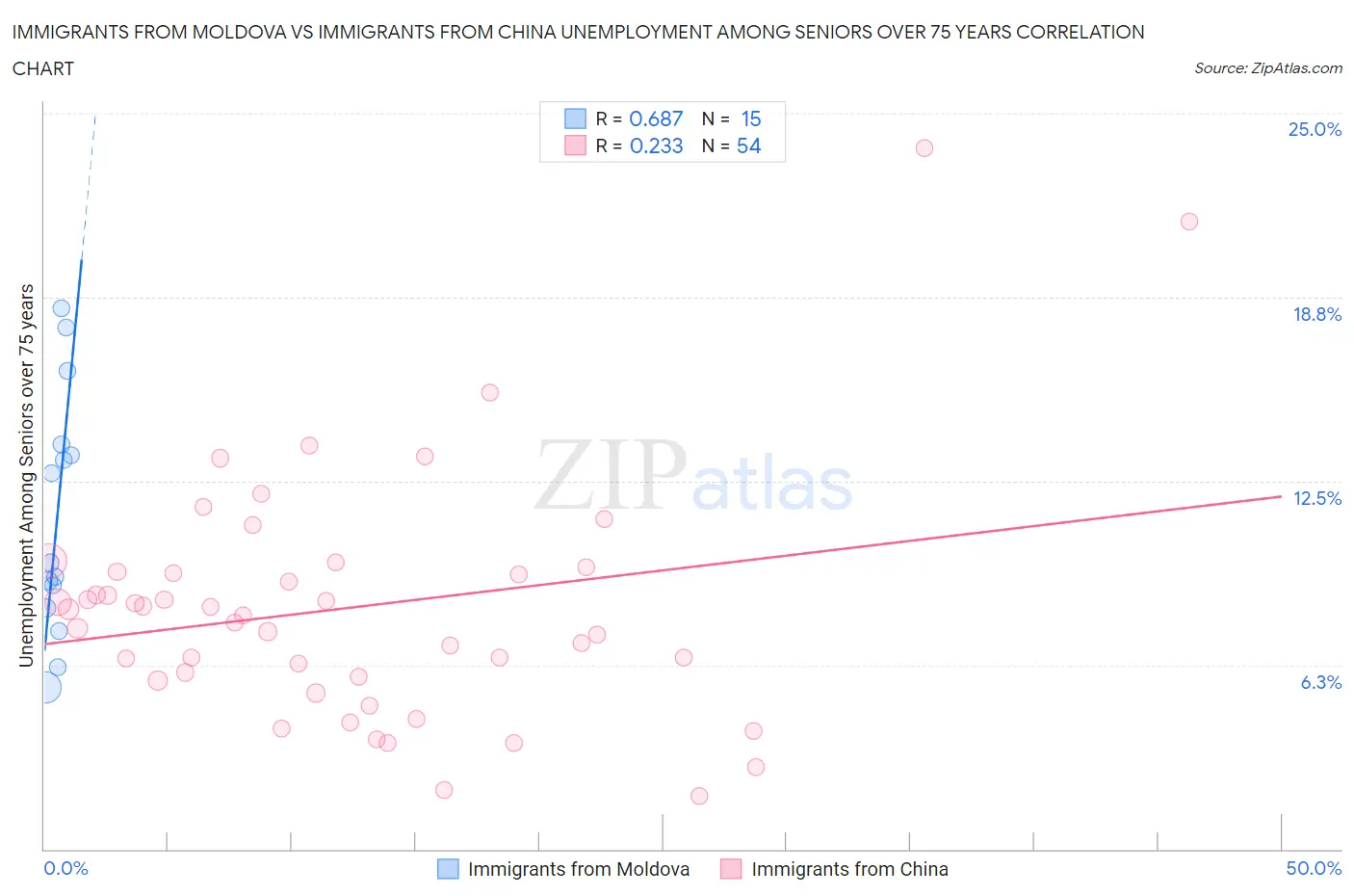 Immigrants from Moldova vs Immigrants from China Unemployment Among Seniors over 75 years