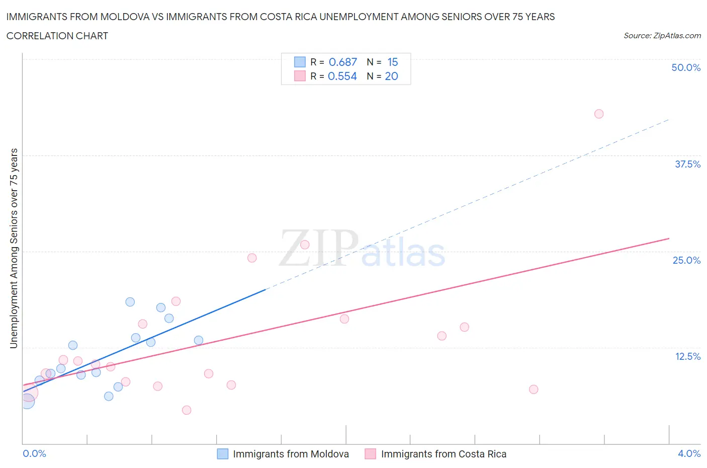 Immigrants from Moldova vs Immigrants from Costa Rica Unemployment Among Seniors over 75 years