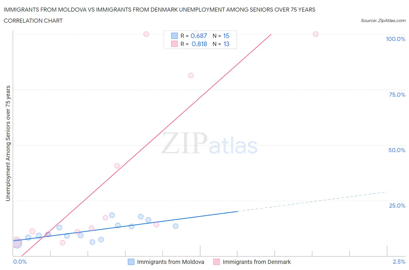 Immigrants from Moldova vs Immigrants from Denmark Unemployment Among Seniors over 75 years