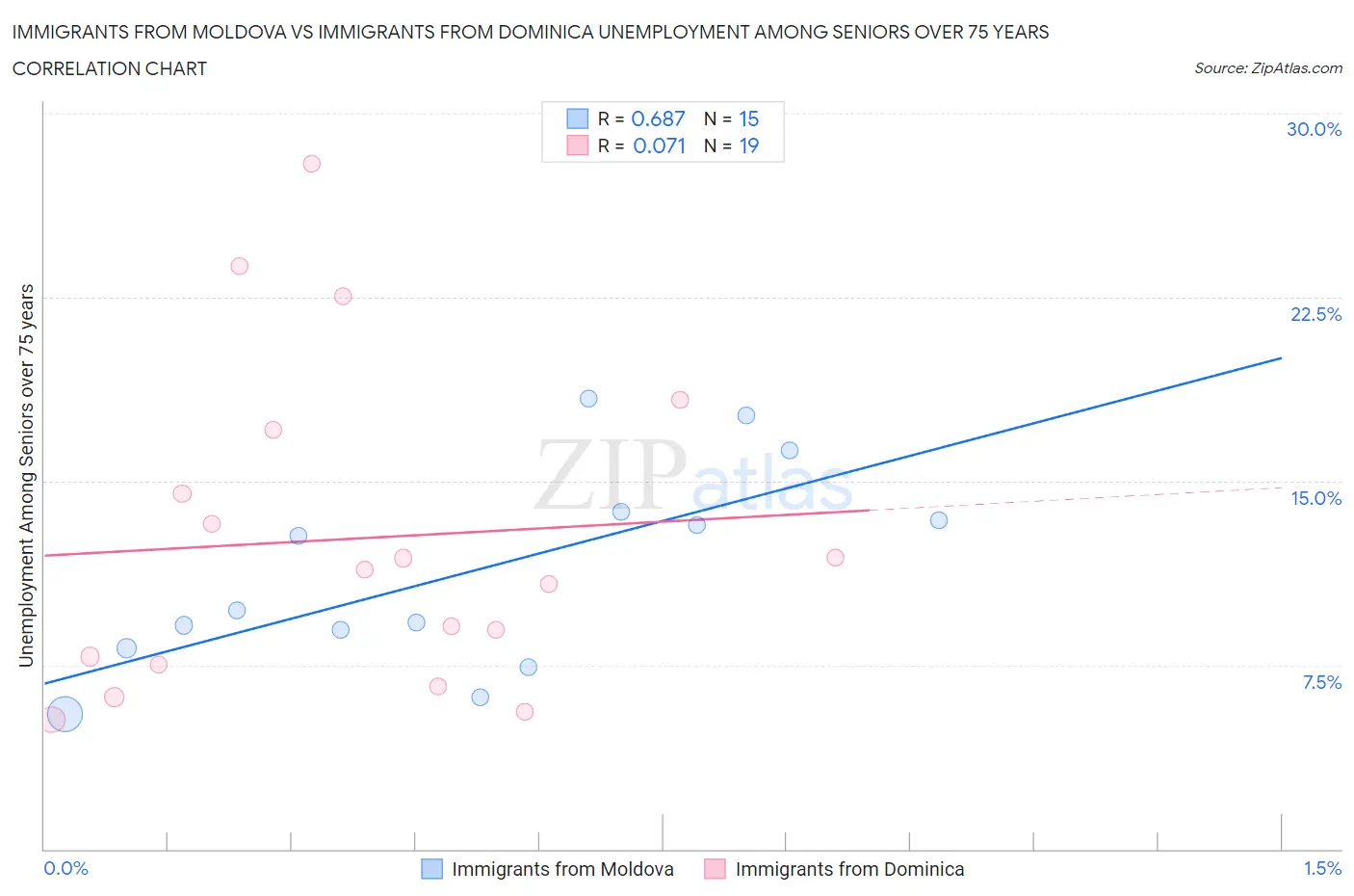 Immigrants from Moldova vs Immigrants from Dominica Unemployment Among Seniors over 75 years