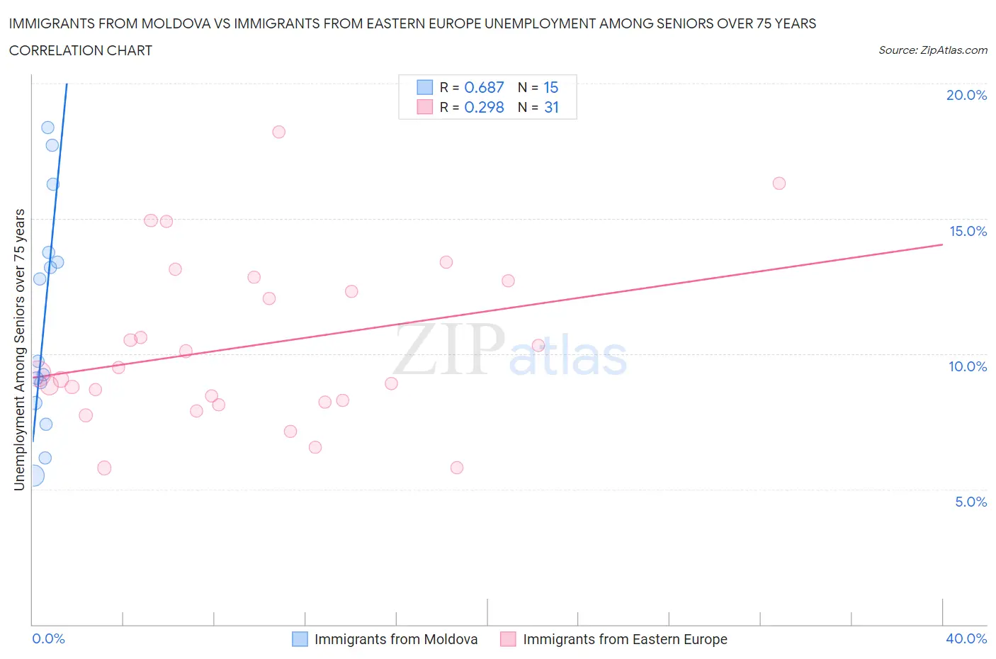 Immigrants from Moldova vs Immigrants from Eastern Europe Unemployment Among Seniors over 75 years