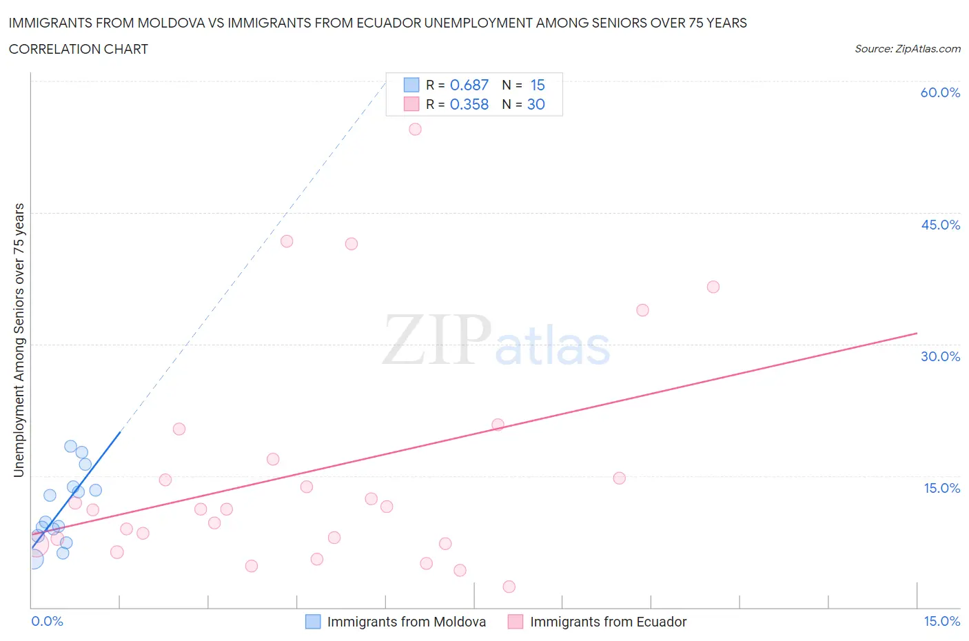 Immigrants from Moldova vs Immigrants from Ecuador Unemployment Among Seniors over 75 years