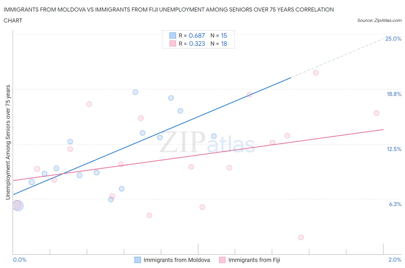 Immigrants from Moldova vs Immigrants from Fiji Unemployment Among Seniors over 75 years