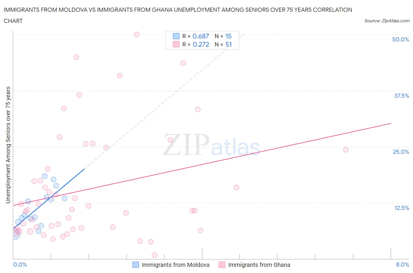 Immigrants from Moldova vs Immigrants from Ghana Unemployment Among Seniors over 75 years