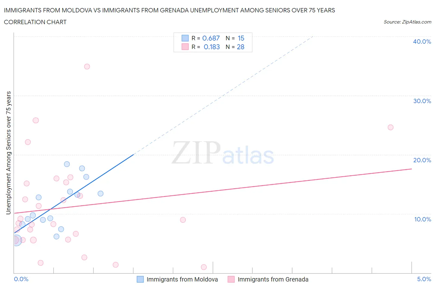 Immigrants from Moldova vs Immigrants from Grenada Unemployment Among Seniors over 75 years