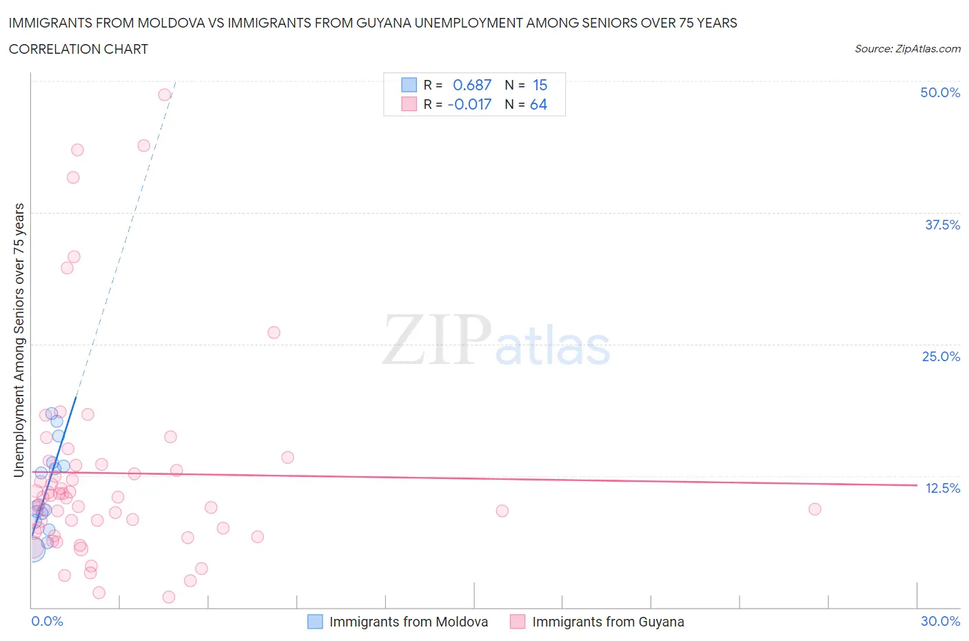 Immigrants from Moldova vs Immigrants from Guyana Unemployment Among Seniors over 75 years