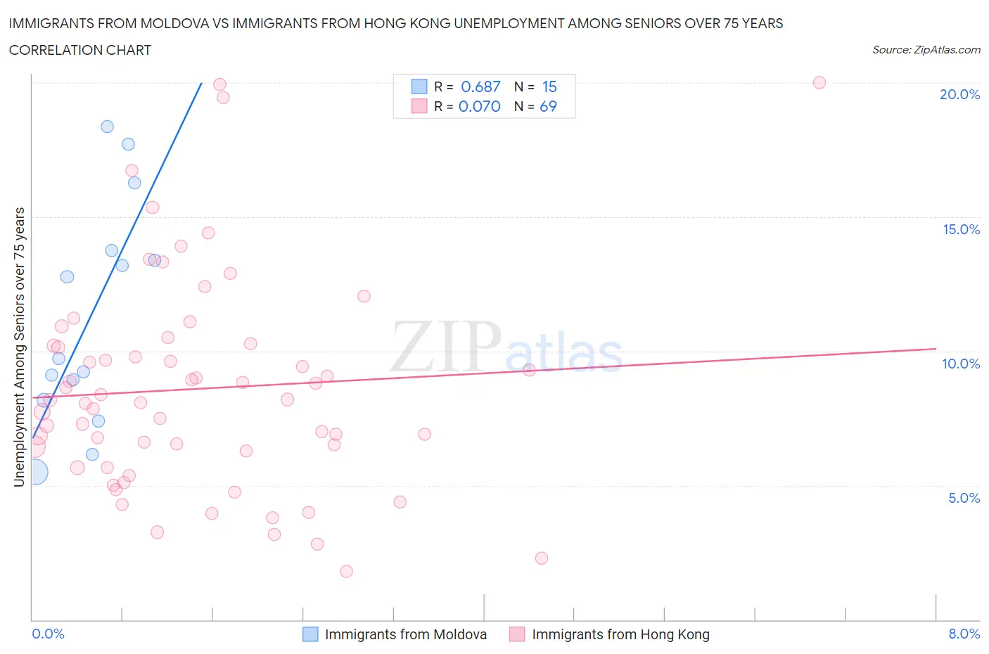 Immigrants from Moldova vs Immigrants from Hong Kong Unemployment Among Seniors over 75 years
