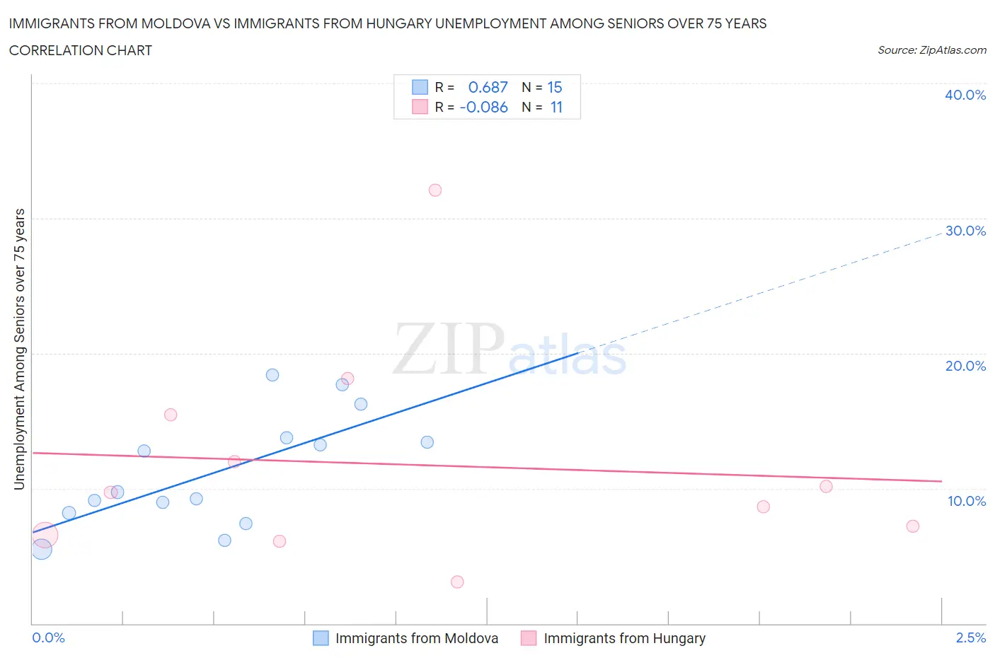 Immigrants from Moldova vs Immigrants from Hungary Unemployment Among Seniors over 75 years