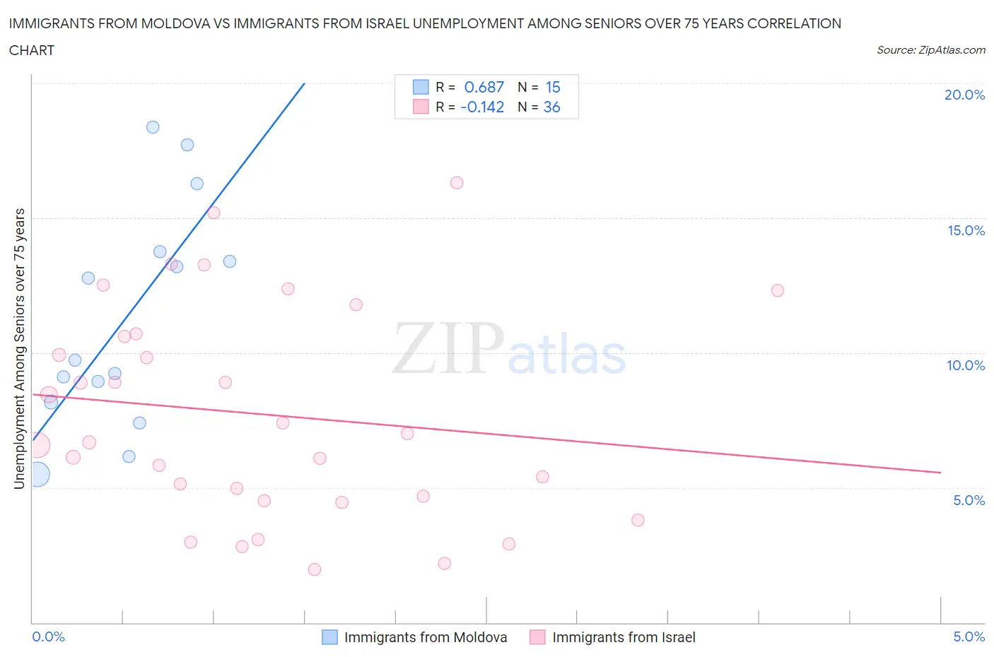 Immigrants from Moldova vs Immigrants from Israel Unemployment Among Seniors over 75 years