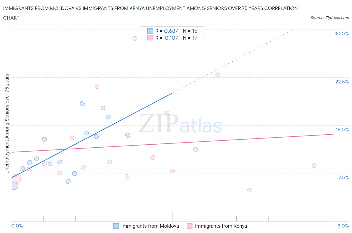 Immigrants from Moldova vs Immigrants from Kenya Unemployment Among Seniors over 75 years