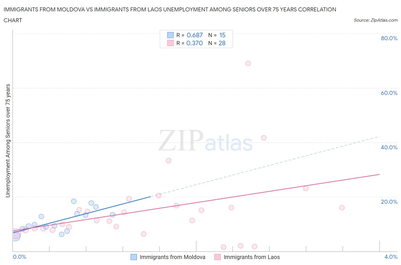 Immigrants from Moldova vs Immigrants from Laos Unemployment Among Seniors over 75 years