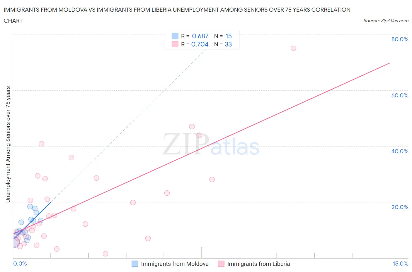 Immigrants from Moldova vs Immigrants from Liberia Unemployment Among Seniors over 75 years