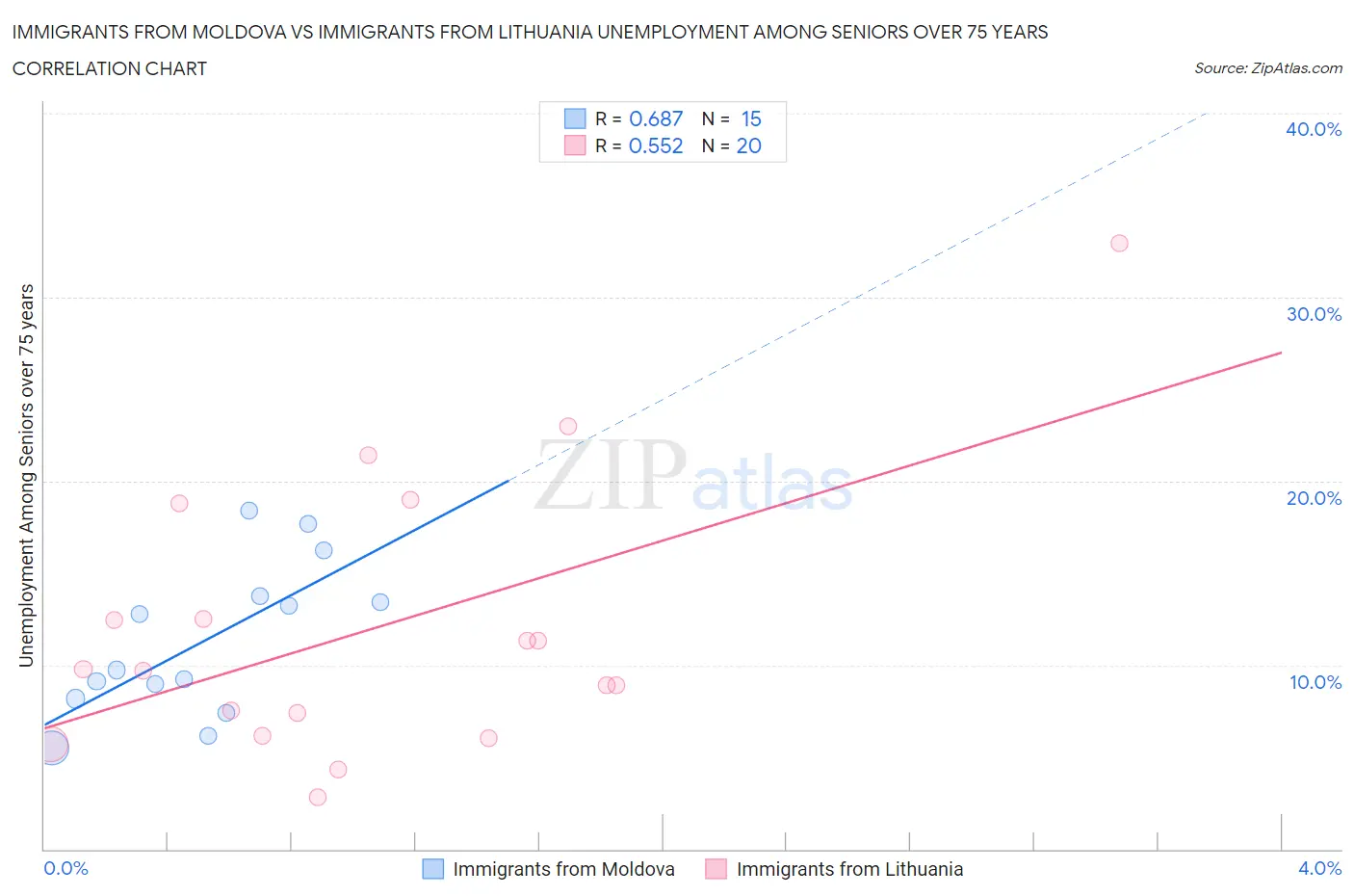 Immigrants from Moldova vs Immigrants from Lithuania Unemployment Among Seniors over 75 years