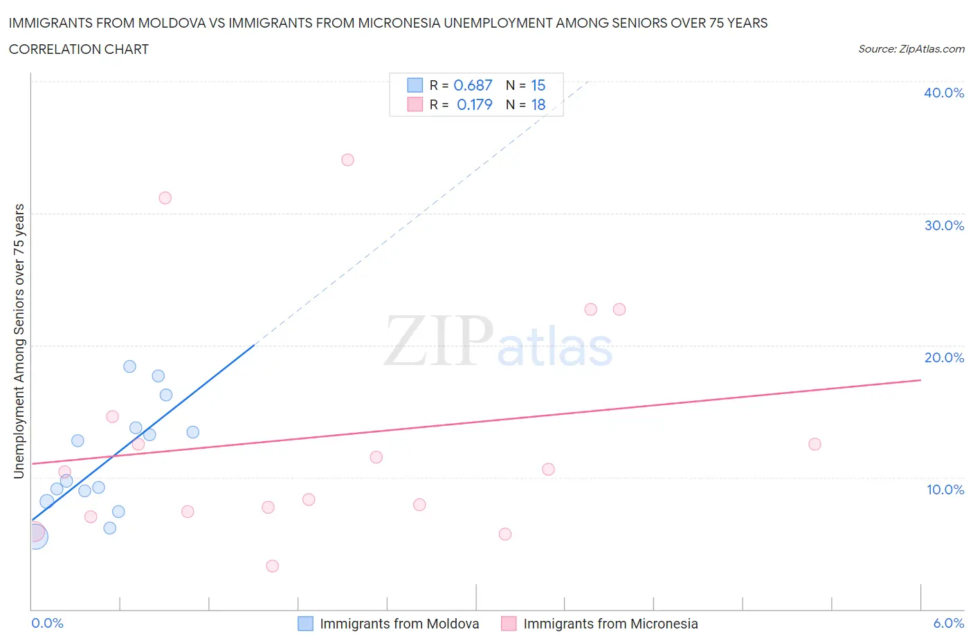 Immigrants from Moldova vs Immigrants from Micronesia Unemployment Among Seniors over 75 years
