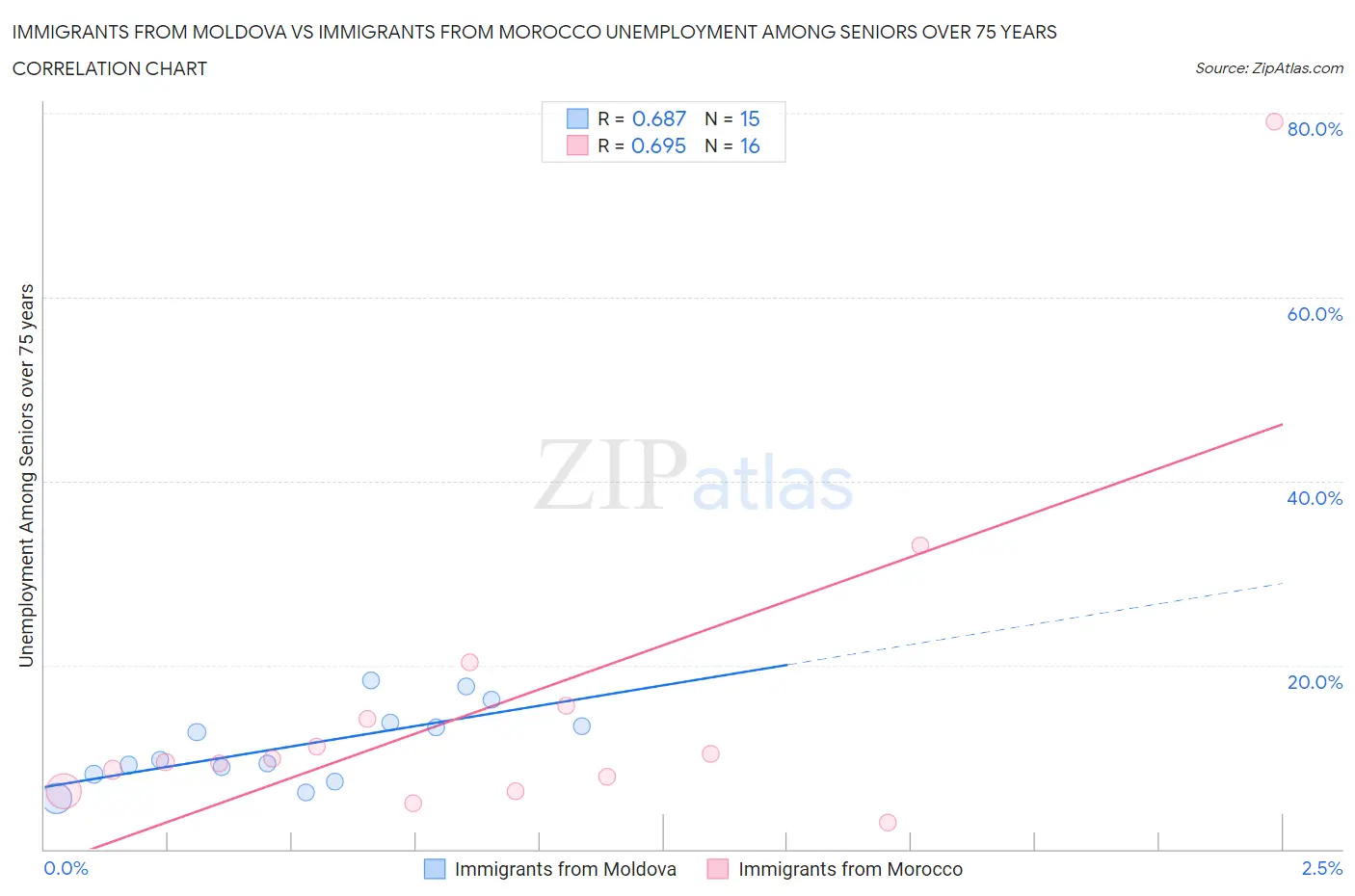 Immigrants from Moldova vs Immigrants from Morocco Unemployment Among Seniors over 75 years