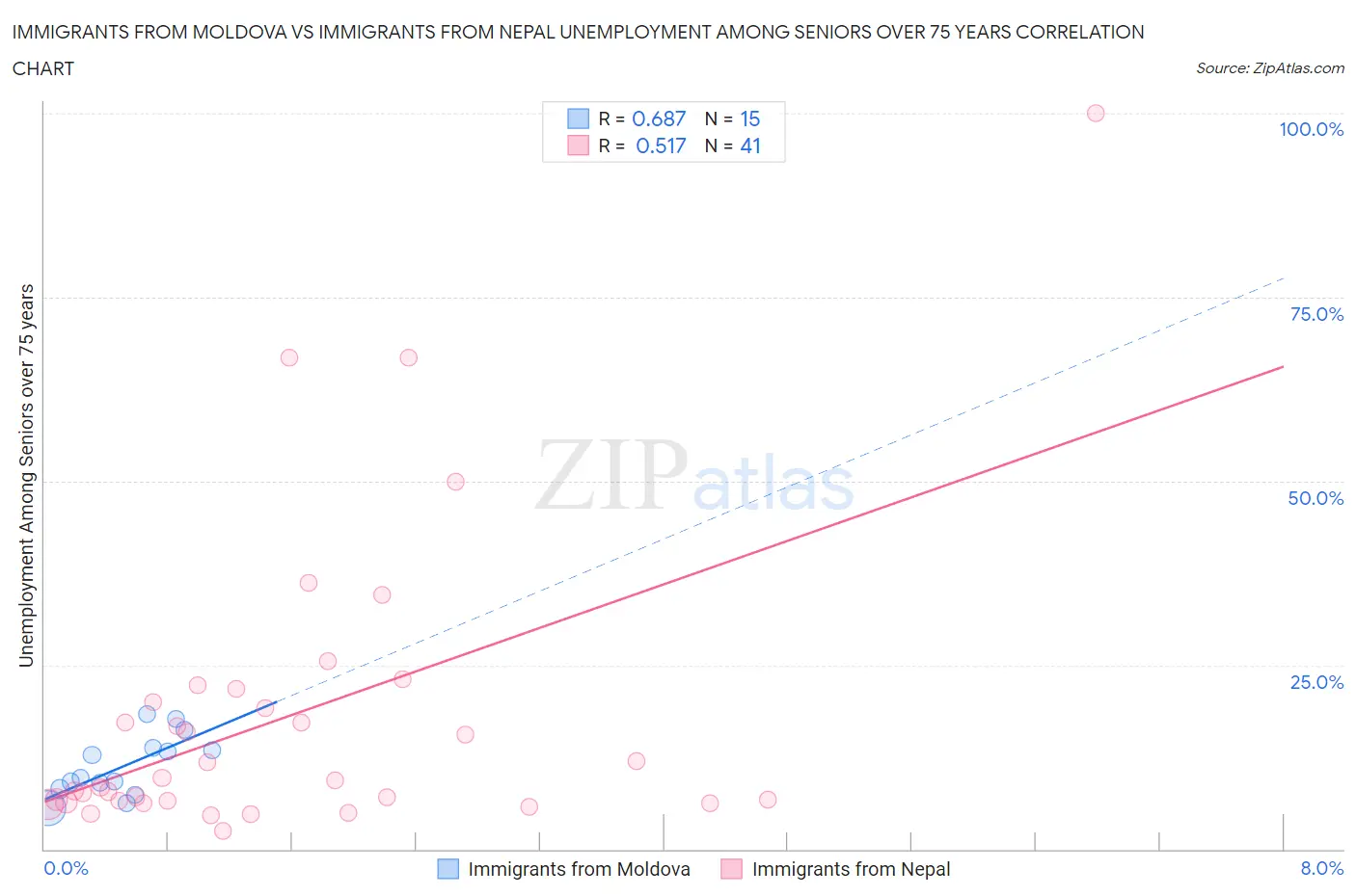 Immigrants from Moldova vs Immigrants from Nepal Unemployment Among Seniors over 75 years