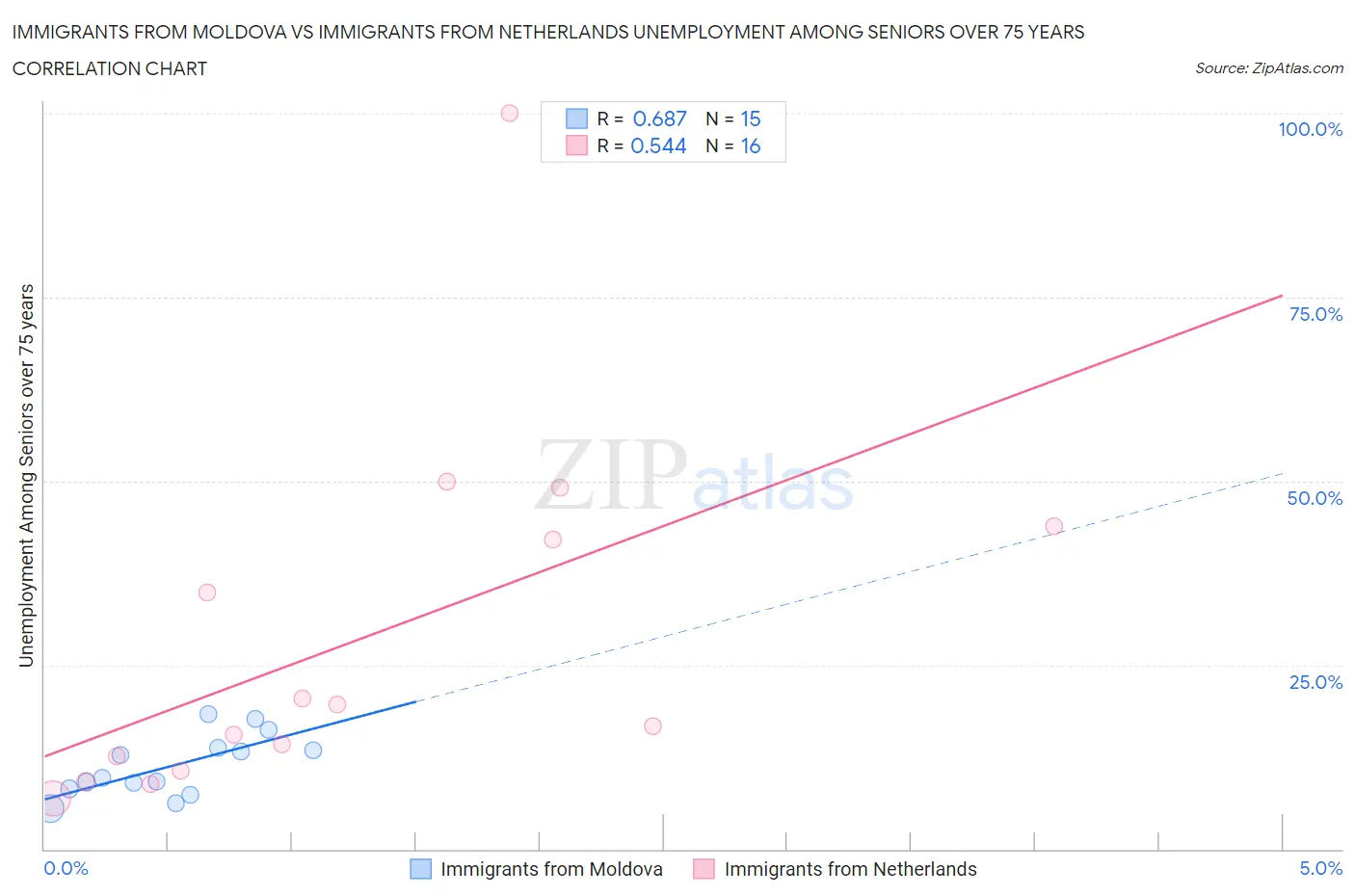 Immigrants from Moldova vs Immigrants from Netherlands Unemployment Among Seniors over 75 years