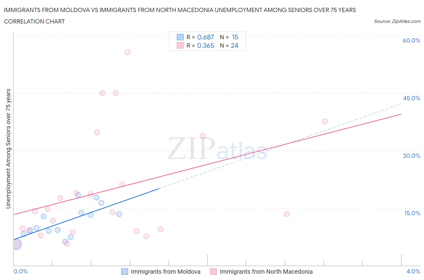 Immigrants from Moldova vs Immigrants from North Macedonia Unemployment Among Seniors over 75 years