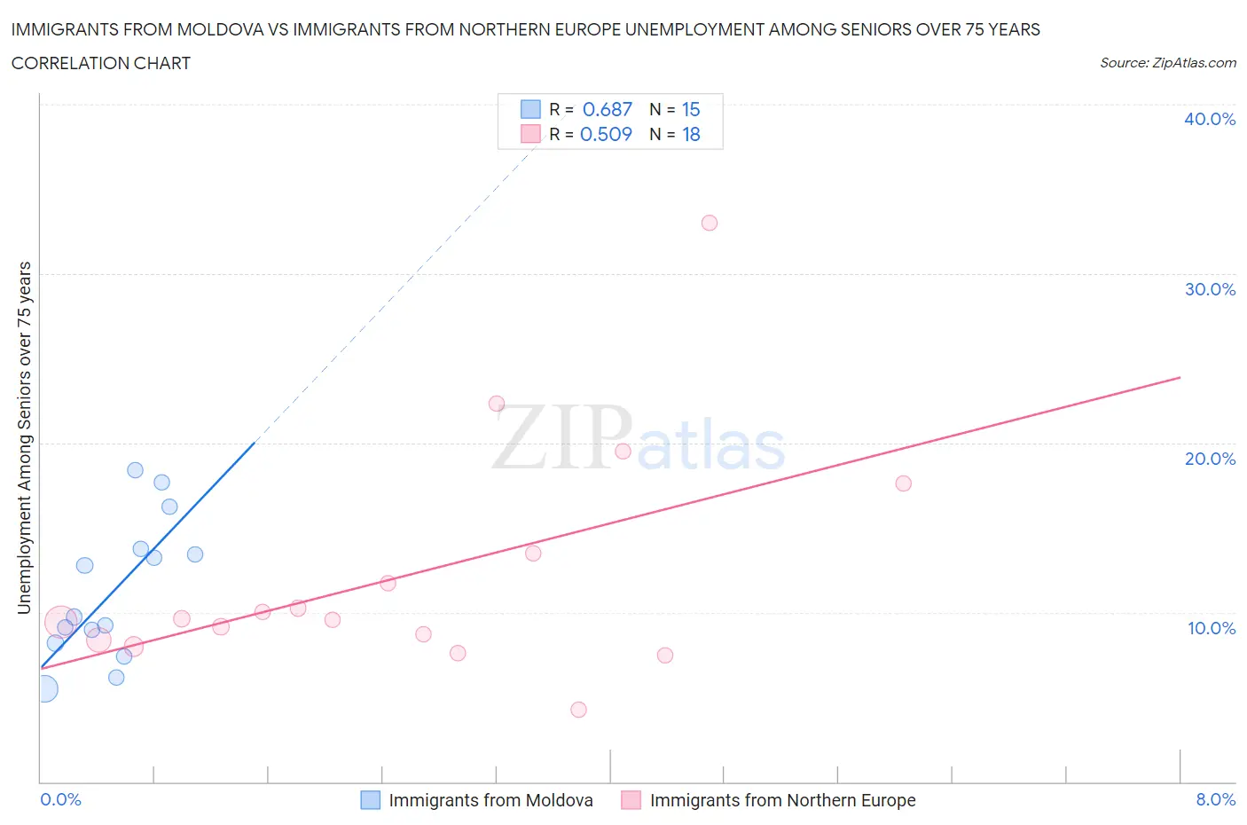 Immigrants from Moldova vs Immigrants from Northern Europe Unemployment Among Seniors over 75 years