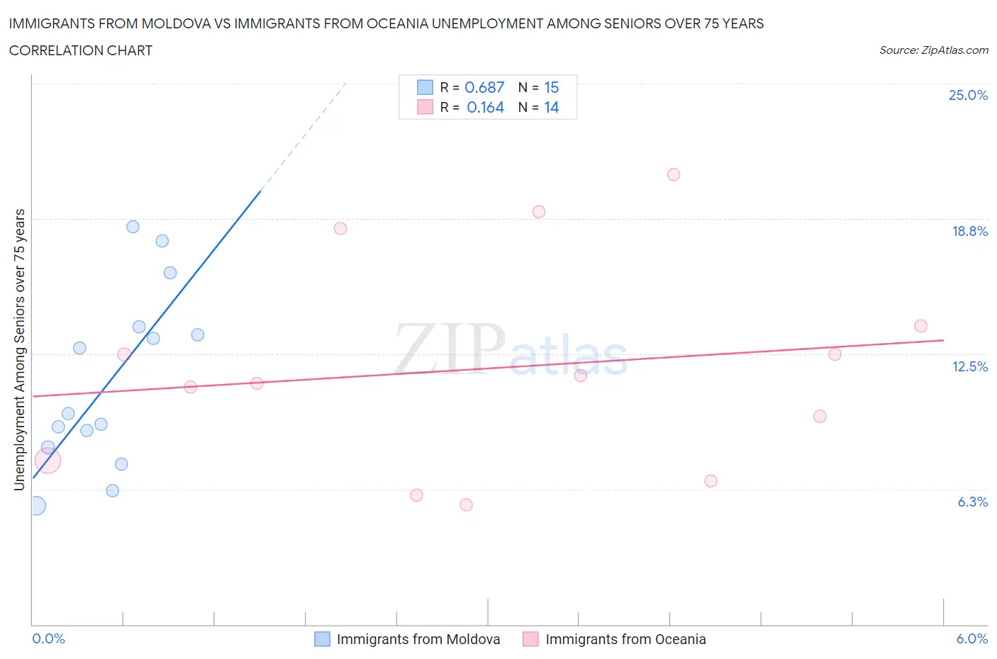 Immigrants from Moldova vs Immigrants from Oceania Unemployment Among Seniors over 75 years