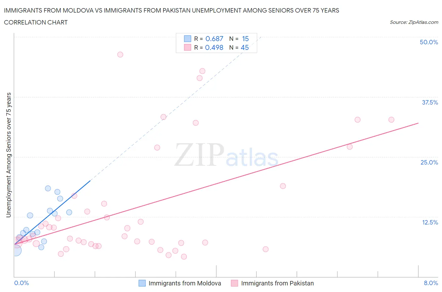 Immigrants from Moldova vs Immigrants from Pakistan Unemployment Among Seniors over 75 years