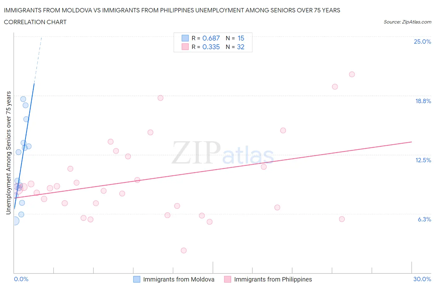 Immigrants from Moldova vs Immigrants from Philippines Unemployment Among Seniors over 75 years