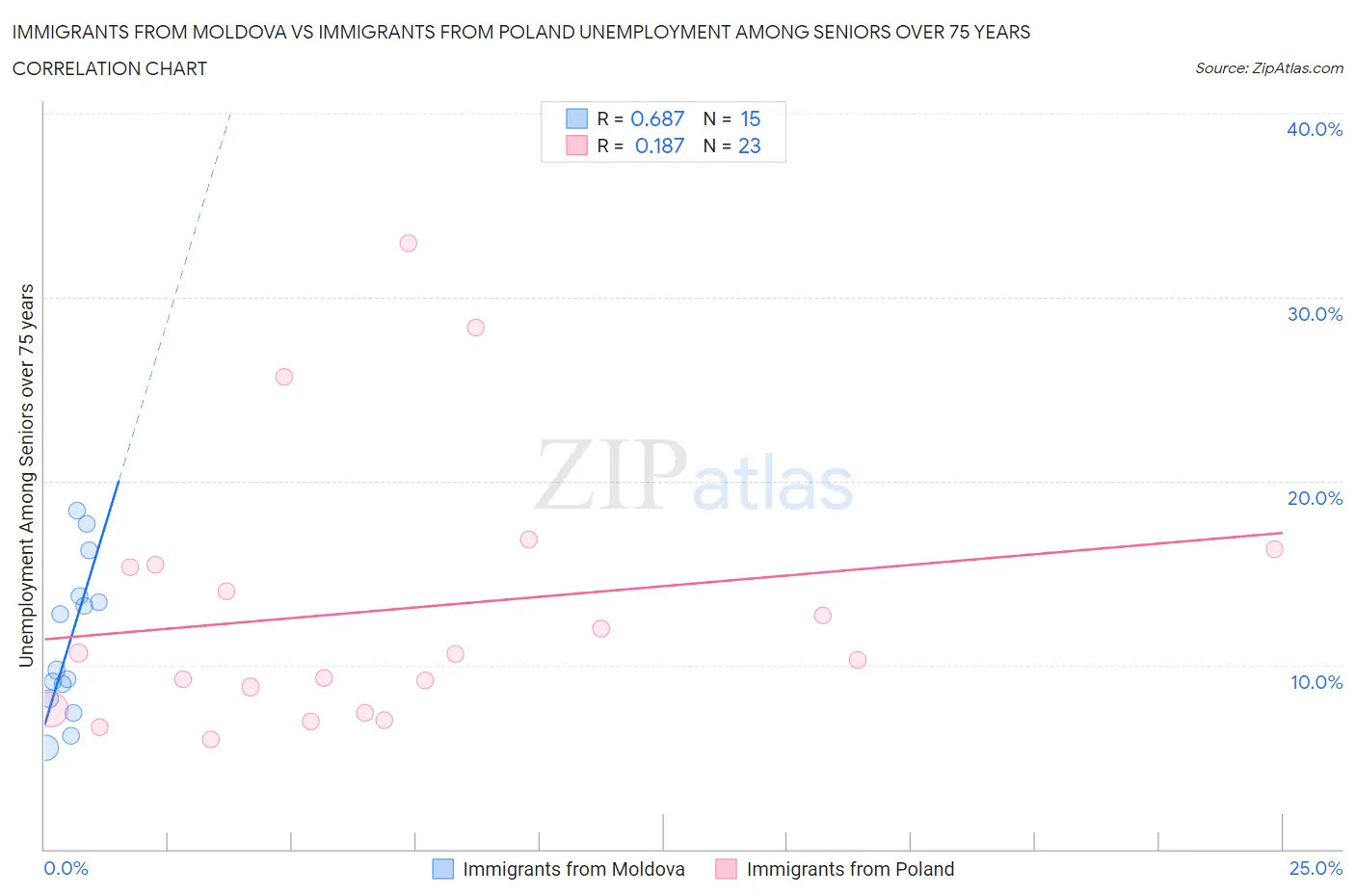 Immigrants from Moldova vs Immigrants from Poland Unemployment Among Seniors over 75 years