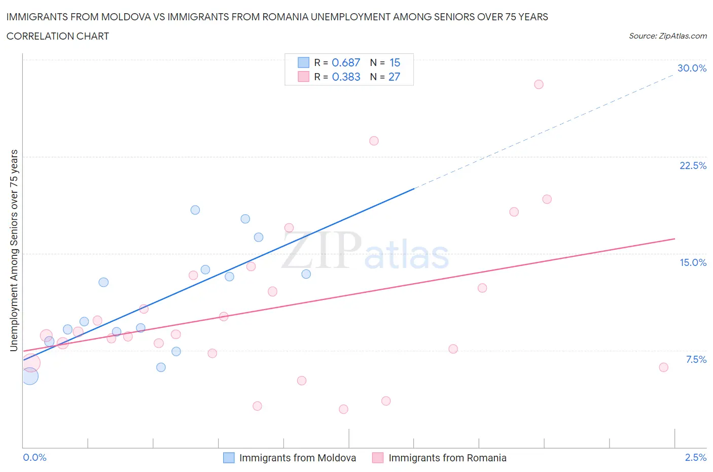 Immigrants from Moldova vs Immigrants from Romania Unemployment Among Seniors over 75 years