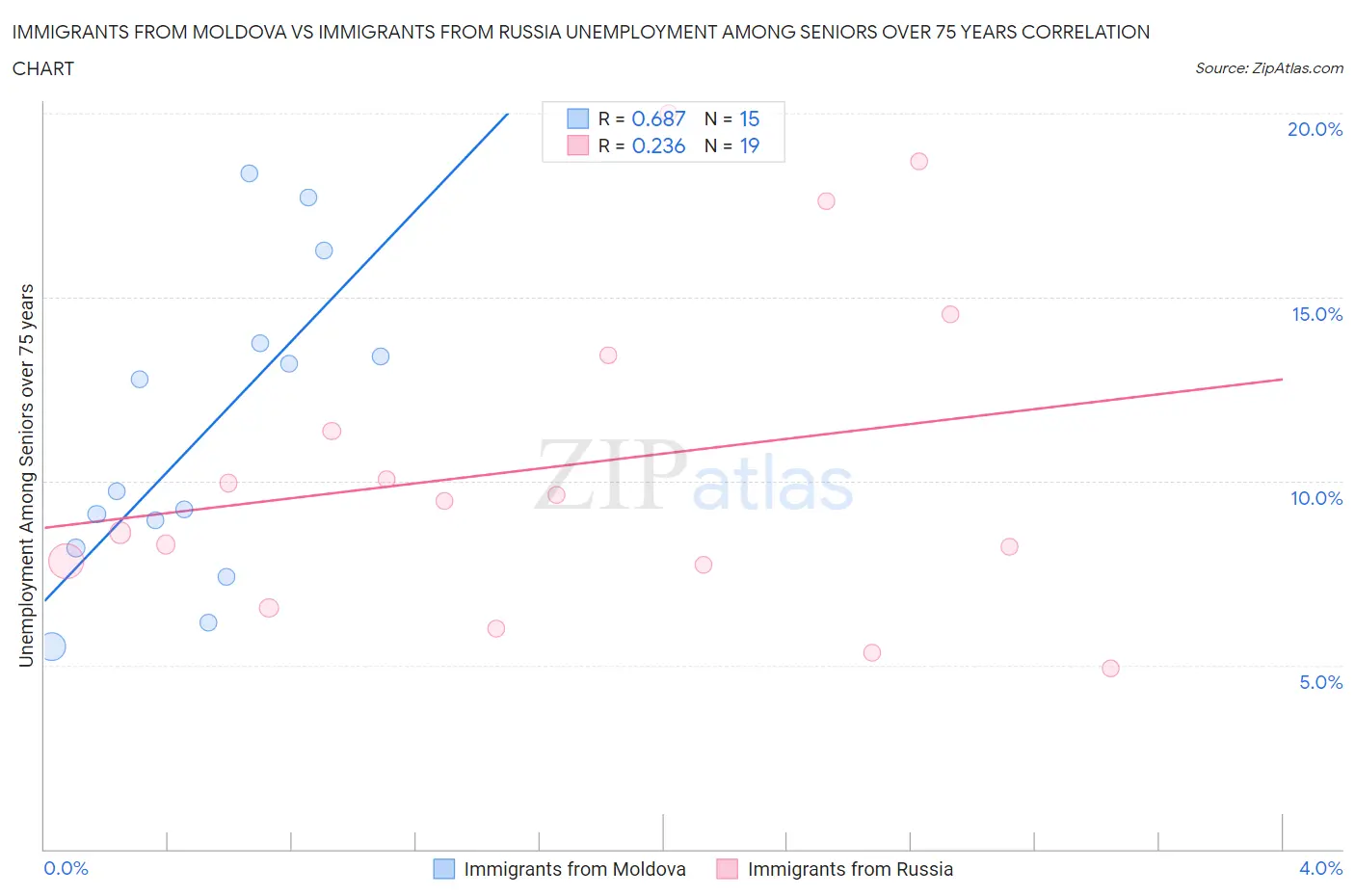 Immigrants from Moldova vs Immigrants from Russia Unemployment Among Seniors over 75 years